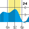 Farallon Island tide chart for Monday, November 24, 2025