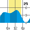 Farallon Island tide chart for Tuesday, November 25, 2025