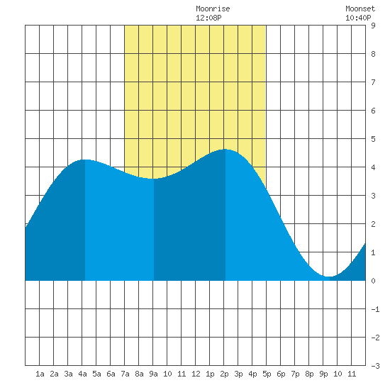 Farallon Island tide chart for Wednesday, November 26, 2025