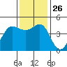 Farallon Island tide chart for Wednesday, November 26, 2025