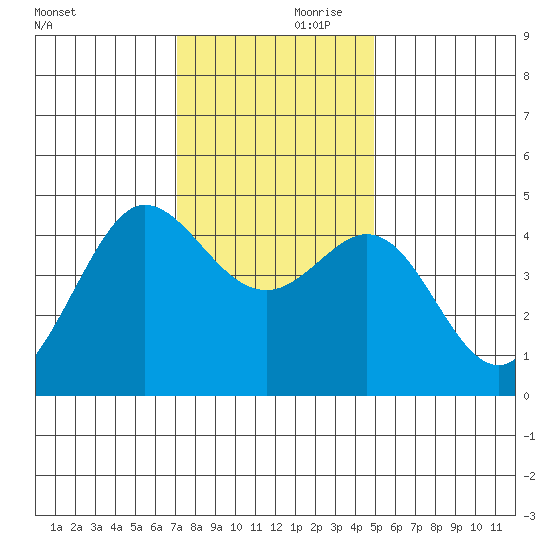 Farallon Island tide chart for Friday, November 28, 2025