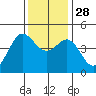 Farallon Island tide chart for Friday, November 28, 2025