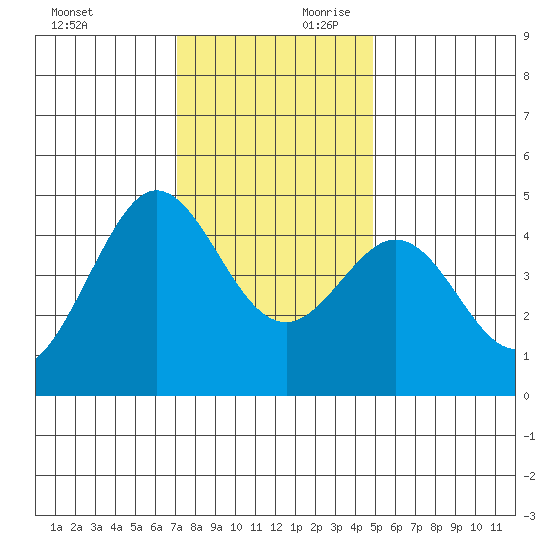 Farallon Island tide chart for Saturday, November 29, 2025