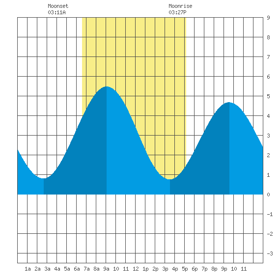 Farallon Island tide chart for Sunday, November 2, 2025