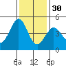 Farallon Island tide chart for Sunday, November 30, 2025