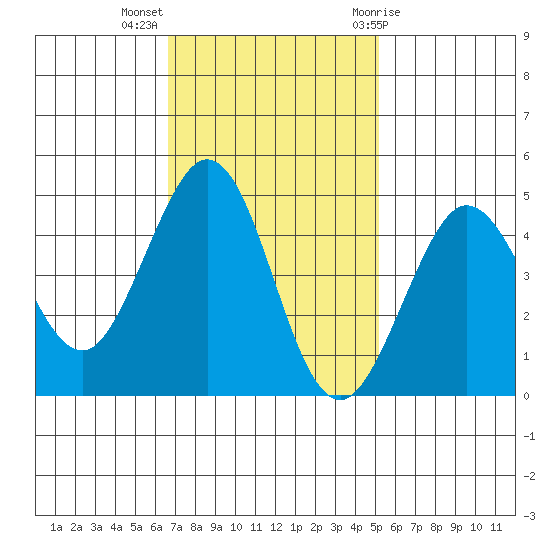 Farallon Island tide chart for Monday, November 3, 2025