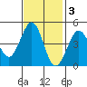 Farallon Island tide chart for Monday, November 3, 2025