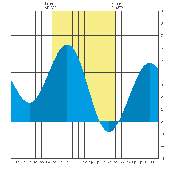 Farallon Island tide chart for Tuesday, November 4, 2025