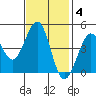 Farallon Island tide chart for Tuesday, November 4, 2025