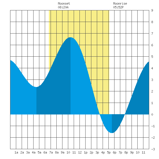 Farallon Island tide chart for Thursday, November 6, 2025