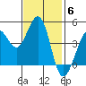 Farallon Island tide chart for Thursday, November 6, 2025