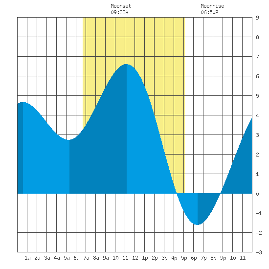 Farallon Island tide chart for Friday, November 7, 2025
