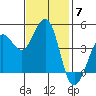 Farallon Island tide chart for Friday, November 7, 2025