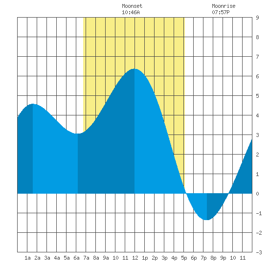Farallon Island tide chart for Saturday, November 8, 2025