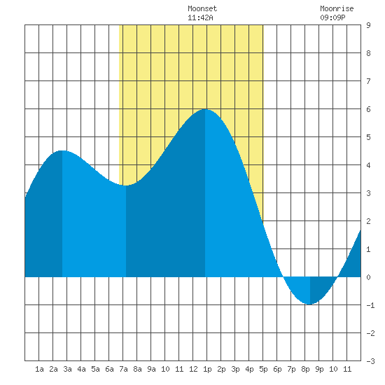Farallon Island tide chart for Sunday, November 9, 2025