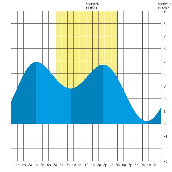 Farallon Island tide chart for Wednesday, December 10, 2025