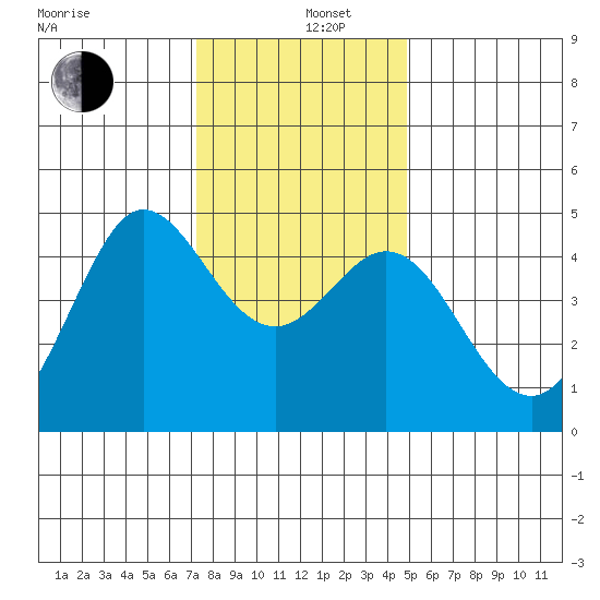 Farallon Island tide chart for Thursday, December 11, 2025