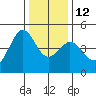 Farallon Island tide chart for Friday, December 12, 2025