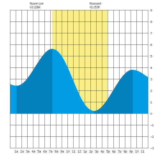 Farallon Island tide chart for Monday, December 15, 2025