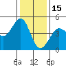 Farallon Island tide chart for Monday, December 15, 2025