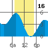 Farallon Island tide chart for Tuesday, December 16, 2025