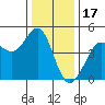 Farallon Island tide chart for Wednesday, December 17, 2025