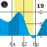 Farallon Island tide chart for Friday, December 19, 2025