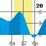 Farallon Island tide chart for Saturday, December 20, 2025