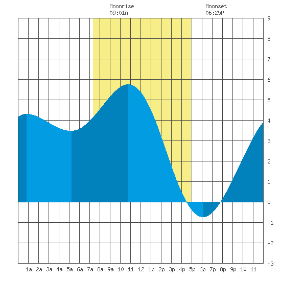 Farallon Island tide chart for Sunday, December 21, 2025