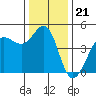 Farallon Island tide chart for Sunday, December 21, 2025
