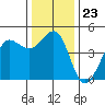 Farallon Island tide chart for Tuesday, December 23, 2025