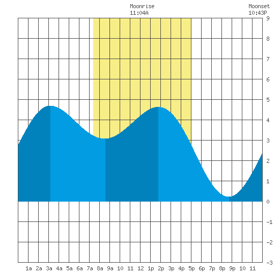 Farallon Island tide chart for Thursday, December 25, 2025