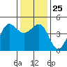 Farallon Island tide chart for Thursday, December 25, 2025