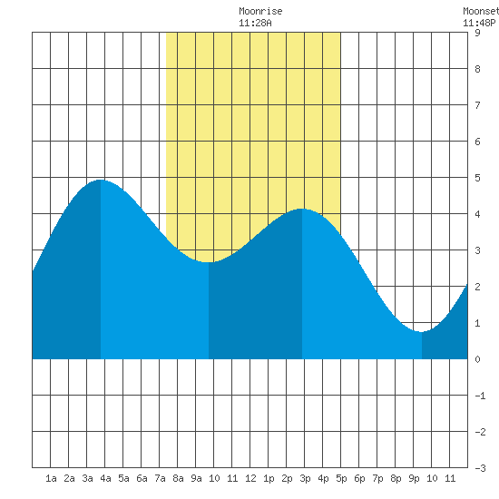 Farallon Island tide chart for Friday, December 26, 2025