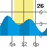 Farallon Island tide chart for Friday, December 26, 2025