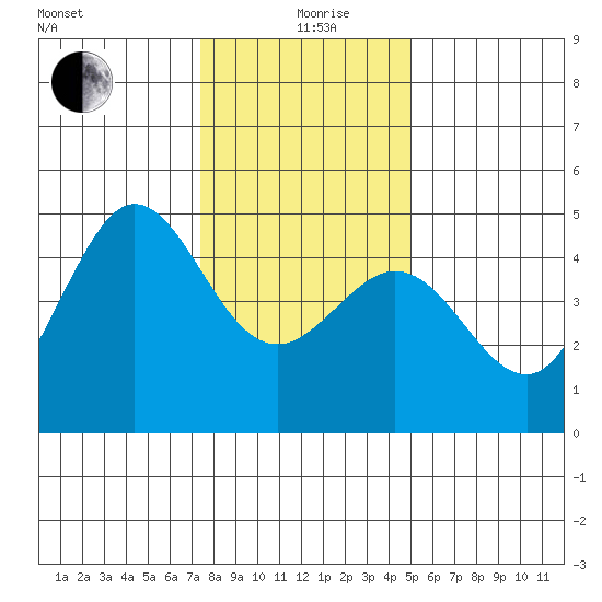 Farallon Island tide chart for Saturday, December 27, 2025
