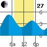 Farallon Island tide chart for Saturday, December 27, 2025