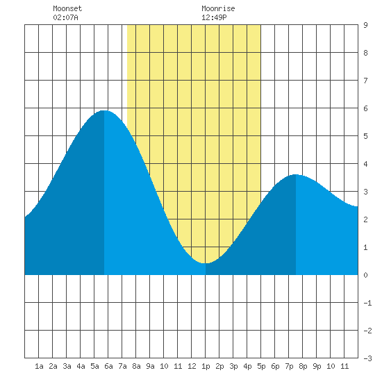 Farallon Island tide chart for Monday, December 29, 2025