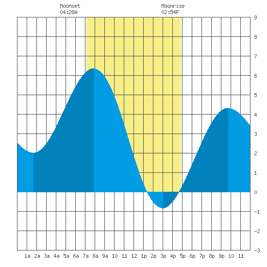 Farallon Island tide chart for Tuesday, December 2, 2025
