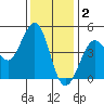 Farallon Island tide chart for Tuesday, December 2, 2025