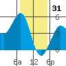 Farallon Island tide chart for Wednesday, December 31, 2025