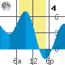 Farallon Island tide chart for Thursday, December 4, 2025