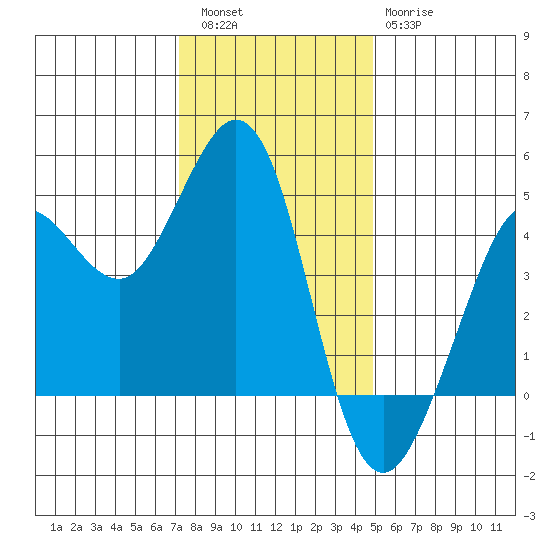 Farallon Island tide chart for Friday, December 5, 2025