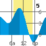 Farallon Island tide chart for Friday, December 5, 2025