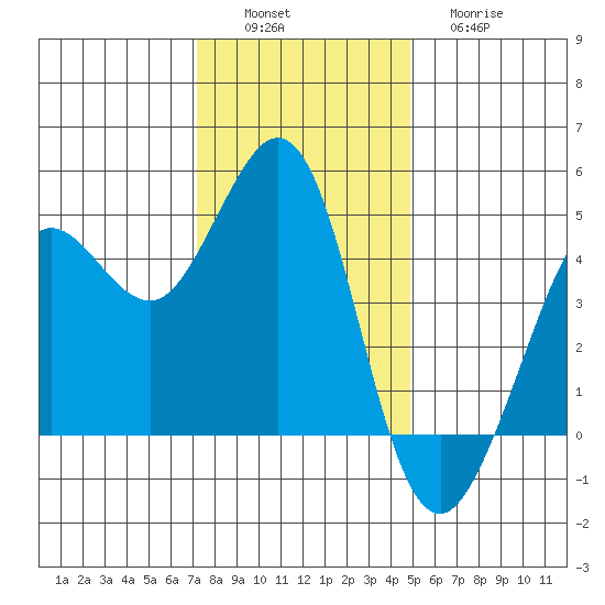 Farallon Island tide chart for Saturday, December 6, 2025