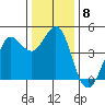 Farallon Island tide chart for Monday, December 8, 2025
