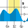 Farallon Island tide chart for Tuesday, December 9, 2025