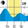 Farallon Island tide chart for Saturday, January 10, 2026