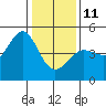 Farallon Island tide chart for Sunday, January 11, 2026