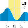 Farallon Island tide chart for Tuesday, January 13, 2026